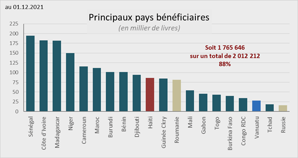 LBV 2021 - Principaux pays bénéficiaires
