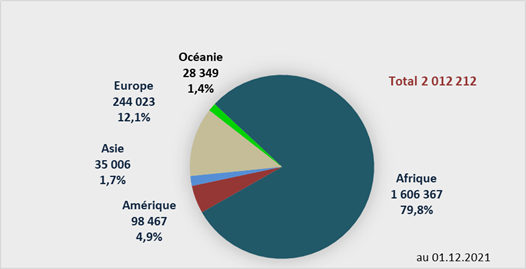 LBV 2021 - répartition par continent de destination