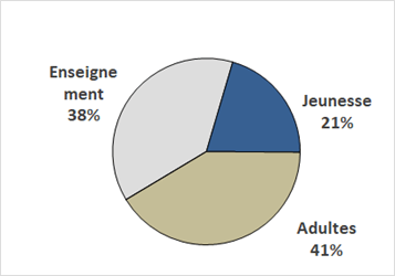 LBV 2021 - répartition par type de public