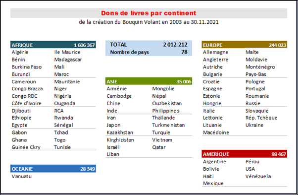 Répartition des livres offerts par continent